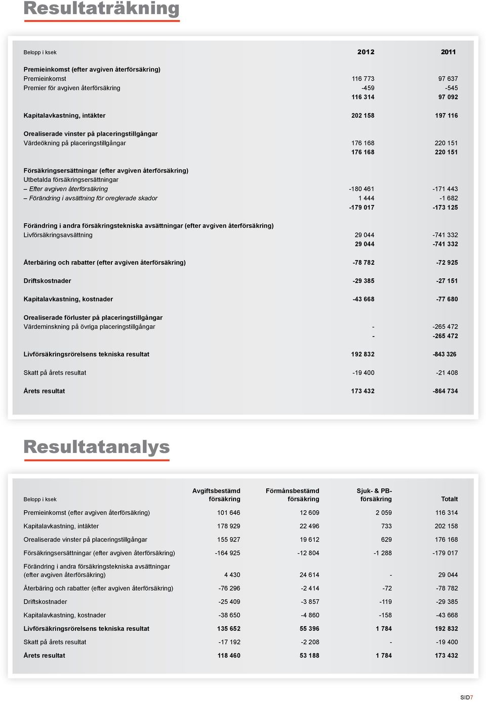 Utbetalda försäkringsersättningar Efter avgiven återförsäkring -180 461-171 443 Förändring i avsättning för oreglerade skador 1 444-1 682-179 017-173 125 Förändring i andra försäkringstekniska