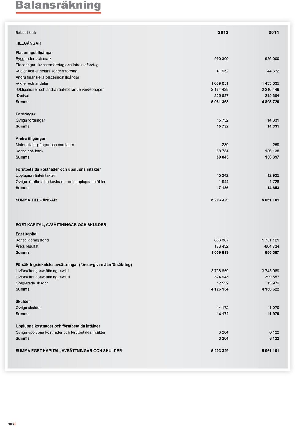 895 720 Fordringar Övriga fordringar 15 732 14 331 Summa 15 732 14 331 Andra tillgångar Materiella tillgångar och varulager 289 259 Kassa och bank 88 754 136 138 Summa 89 043 136 397 Förutbetalda