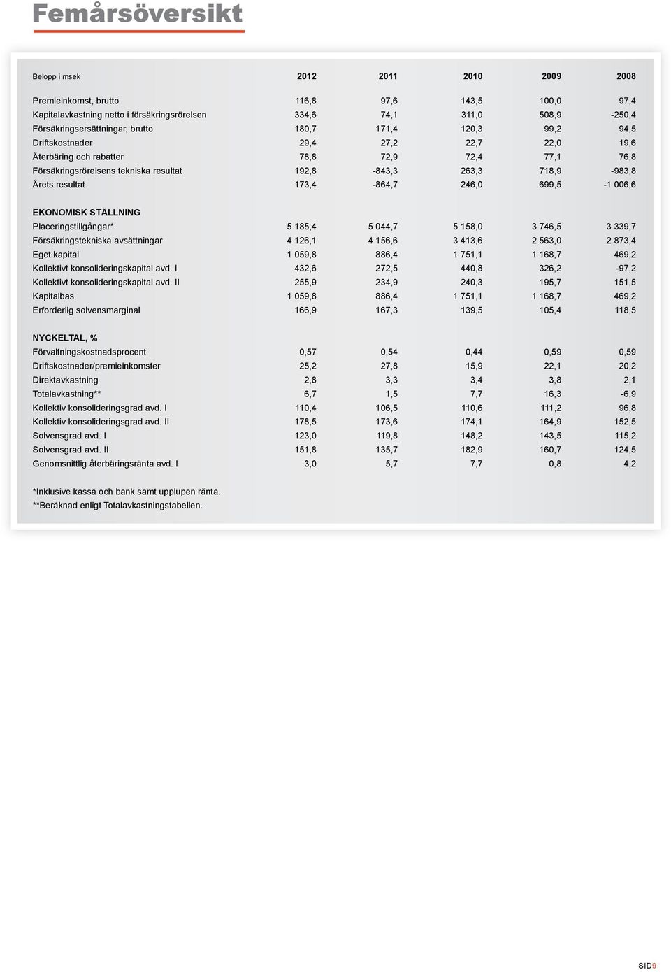 192,8-843,3 263,3 718,9-983,8 Årets resultat 173,4-864,7 246,0 699,5-1 006,6 EKONOMISK STÄLLNING Placeringstillgångar* 5 185,4 5 044,7 5 158,0 3 746,5 3 339,7 Försäkringstekniska avsättningar 4 126,1