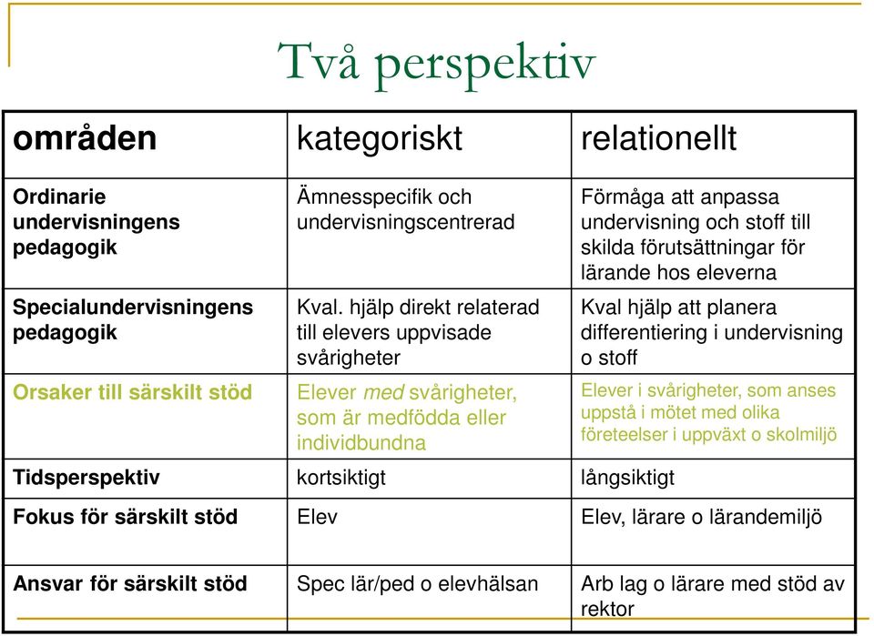 undervisning och stoff till skilda förutsättningar för lärande hos eleverna Kval hjälp att planera differentiering i undervisning o stoff Elever i svårigheter, som anses uppstå i mötet