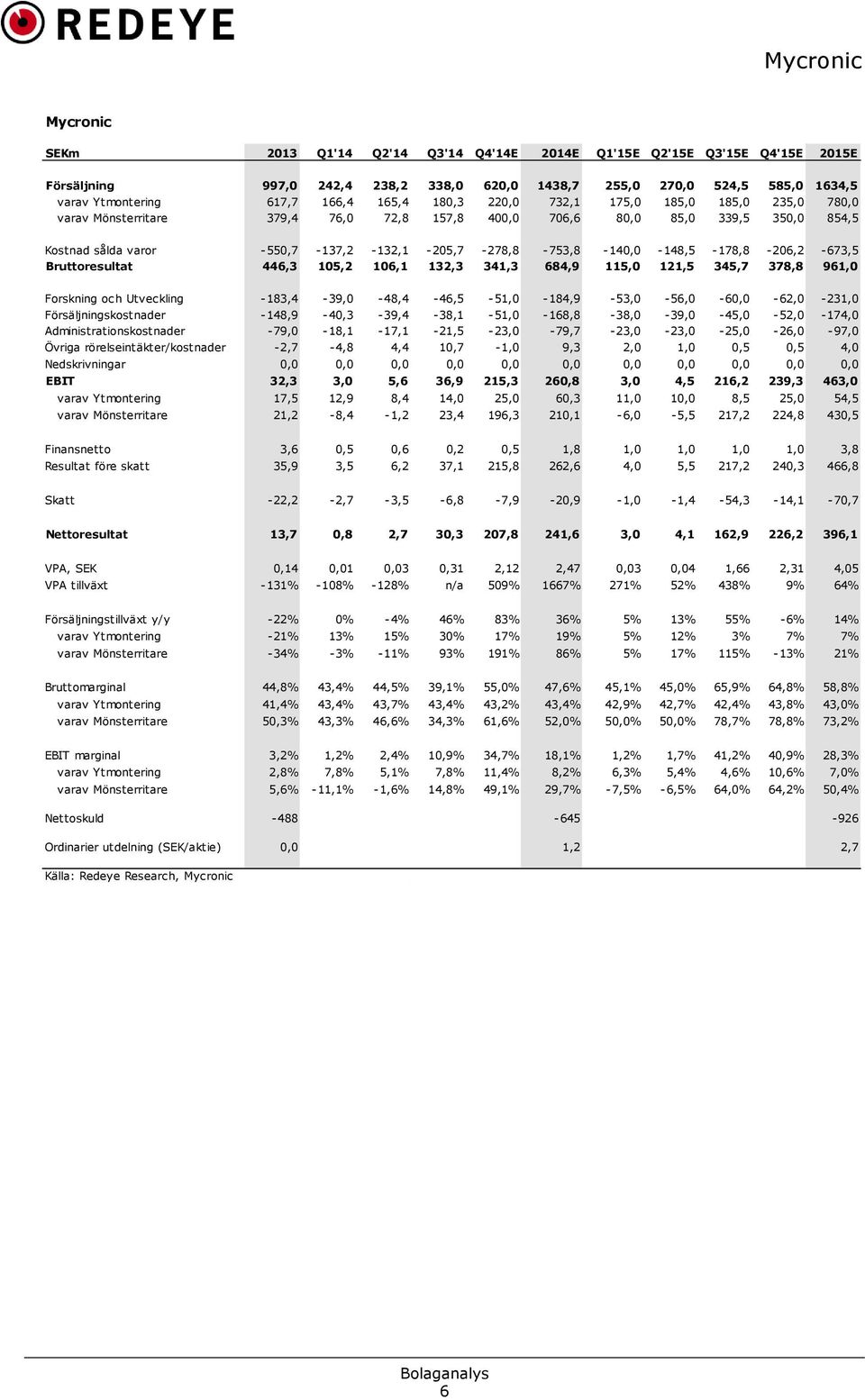 -550,7-137,2-132,1-205,7-278,8-753,8-140,0-148,5-178,8-206,2-673,5 Bruttoresultat 446,3 105,2 106,1 132,3 341,3 684,9 115,0 121,5 345,7 378,8 961,0 Forskning och Utveckling