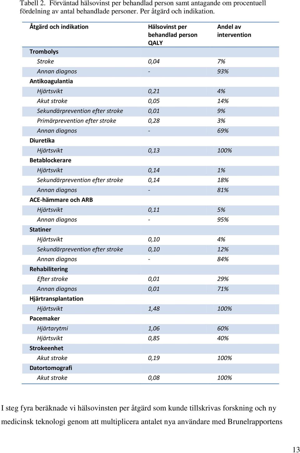 Primärprevention efter stroke 0,28 3% Annan diagnos - 69% Diuretika Hjärtsvikt 0,13 100% Betablockerare Hjärtsvikt 0,14 1% Sekundärprevention efter stroke 0,14 18% Annan diagnos - 81% ACE-hämmare och