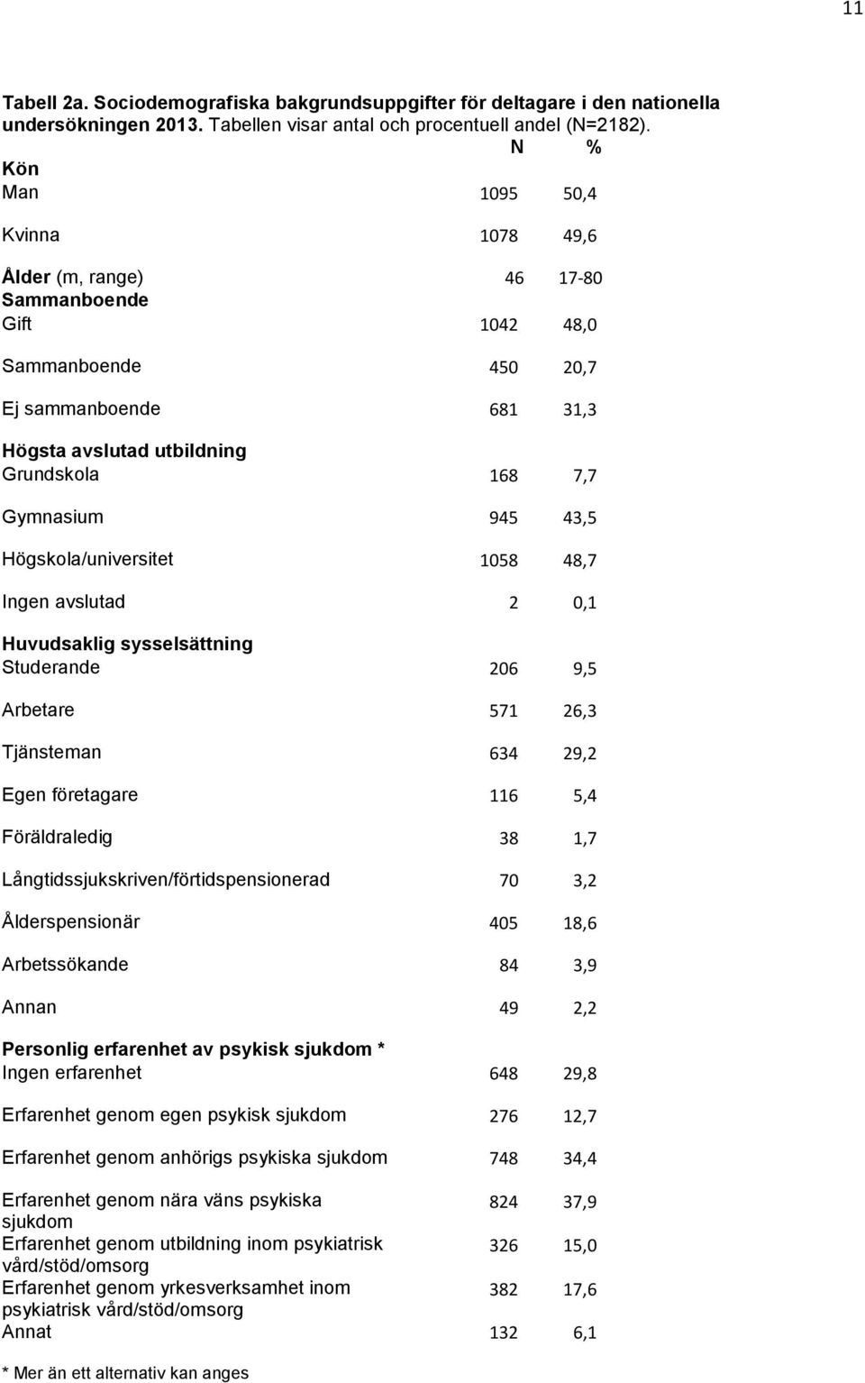 43,5 Högskola/universitet 1058 48,7 Ingen avslutad 2 0,1 Huvudsaklig sysselsättning Studerande 206 9,5 Arbetare 571 26,3 Tjänsteman 634 29,2 Egen företagare 116 5,4 Föräldraledig 38 1,7