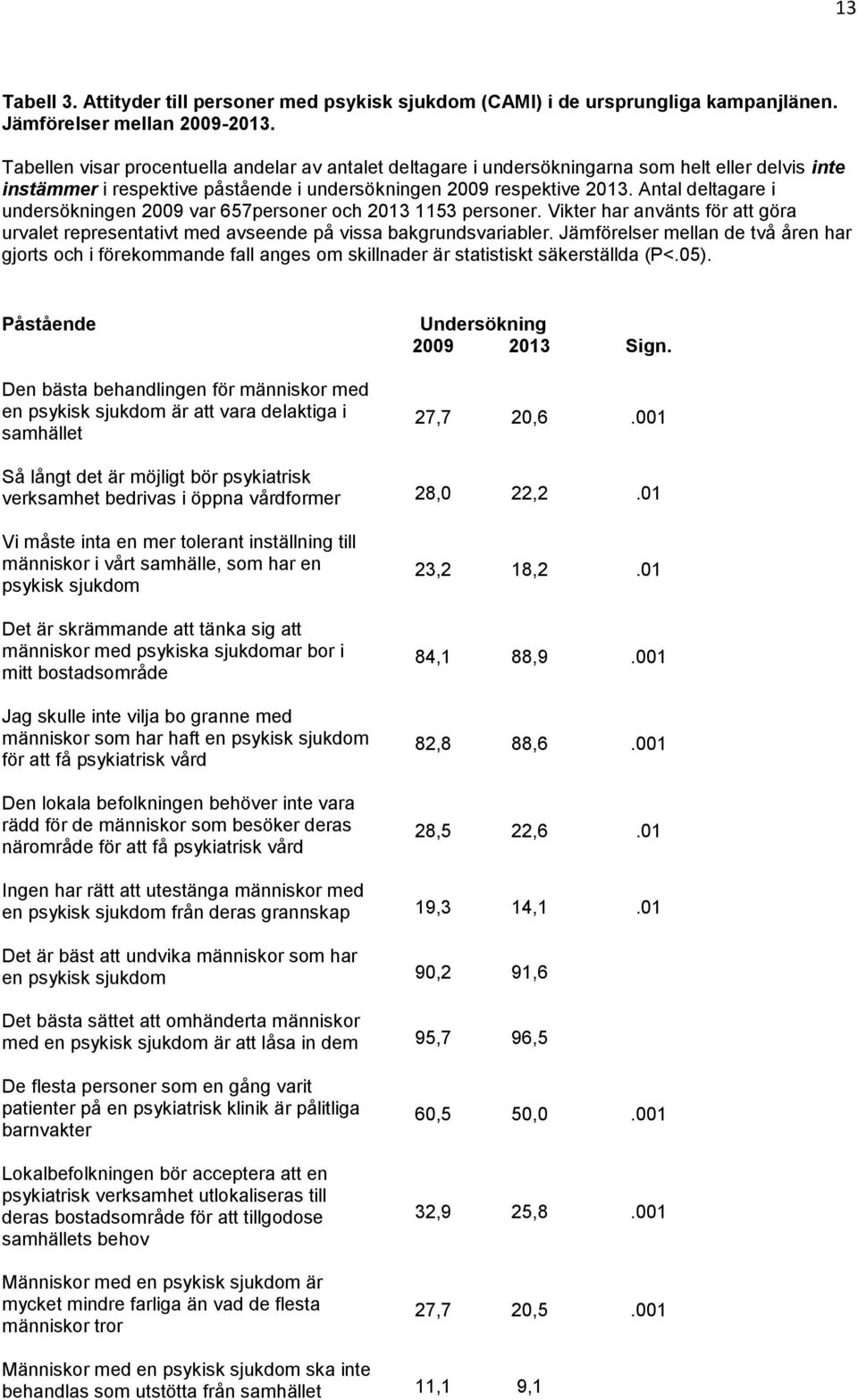 Antal deltagare i undersökningen 2009 var 657personer och 2013 1153 personer. Vikter har använts för att göra urvalet representativt med avseende på vissa bakgrundsvariabler.