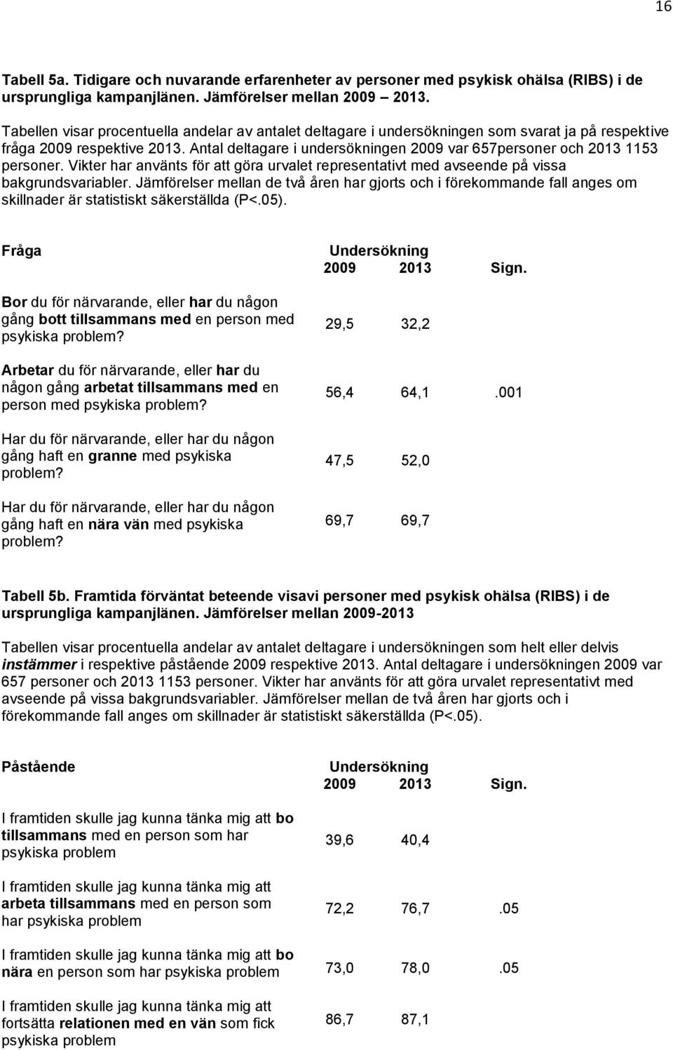 Antal deltagare i undersökningen 2009 var 657personer och 2013 1153 personer. Vikter har använts för att göra urvalet representativt med avseende på vissa bakgrundsvariabler.