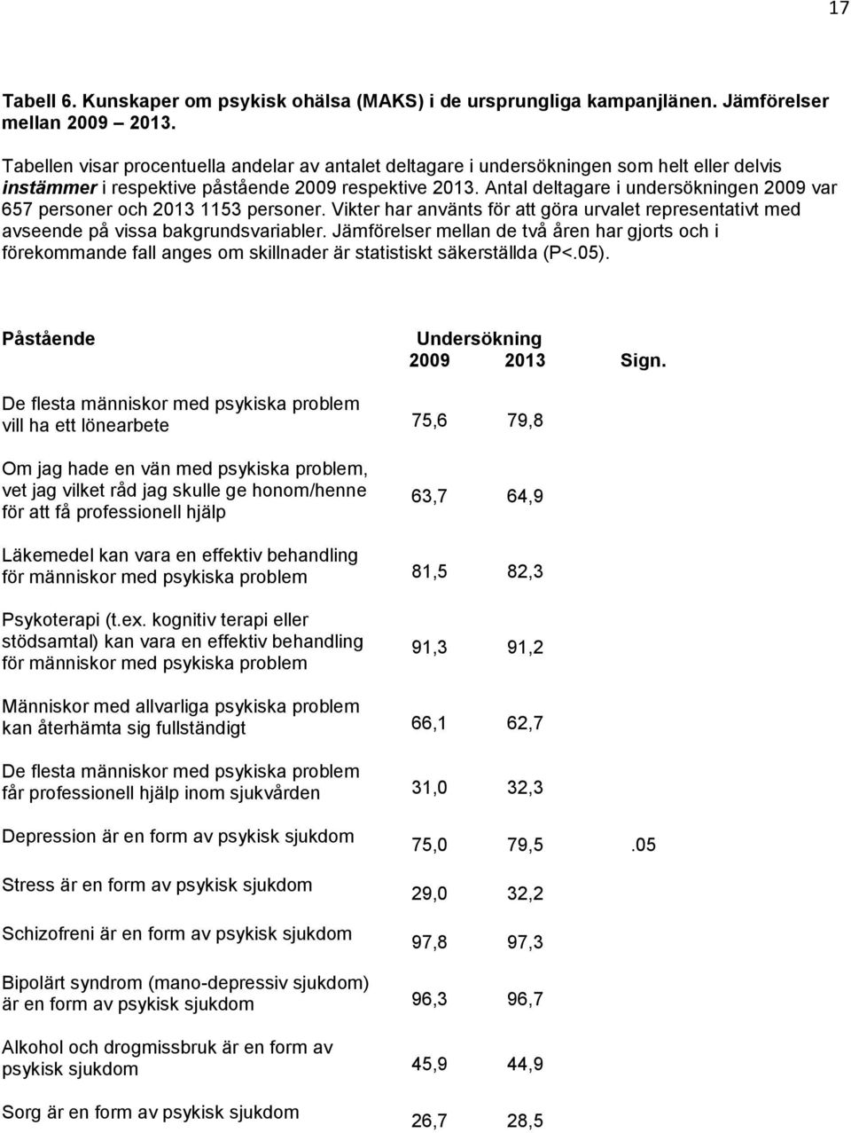 Antal deltagare i undersökningen 2009 var 657 personer och 2013 1153 personer. Vikter har använts för att göra urvalet representativt med avseende på vissa bakgrundsvariabler.