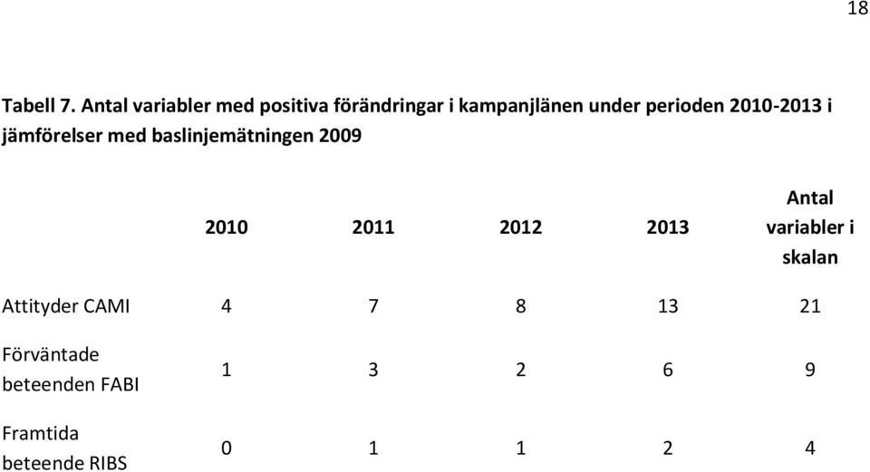 perioden 2010-2013 i jämförelser med baslinjemätningen 2009 2010