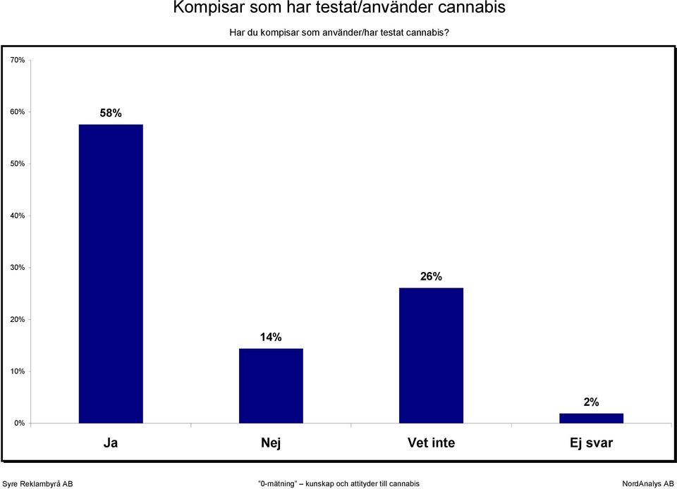 använder/har testat cannabis?