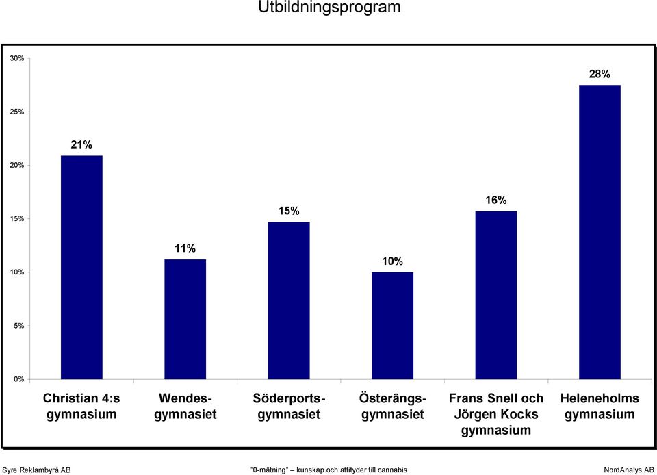 Söderportsgymnasiet Österängsgymnasiet Frans