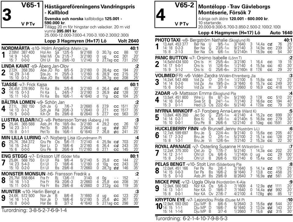 300) Lopp 3 Hagmyren (H=17) Lö Volt 2640 NORDMÄRTA -s10- Holm Angelica (Melin L)a 40:1 27,8M 387 400 Hol An Sä 12/5-5 9/ 2168 0 30,7g c c 88 10' 1 14: 9 1-0-0 Mel Mi Ös 21/5-7 3/ 2180 0 ug c c 301