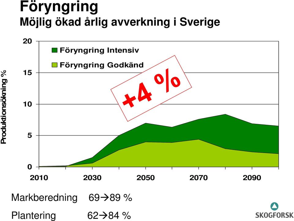 Föryngring Intensiv Föryngring Godkänd 0 2010