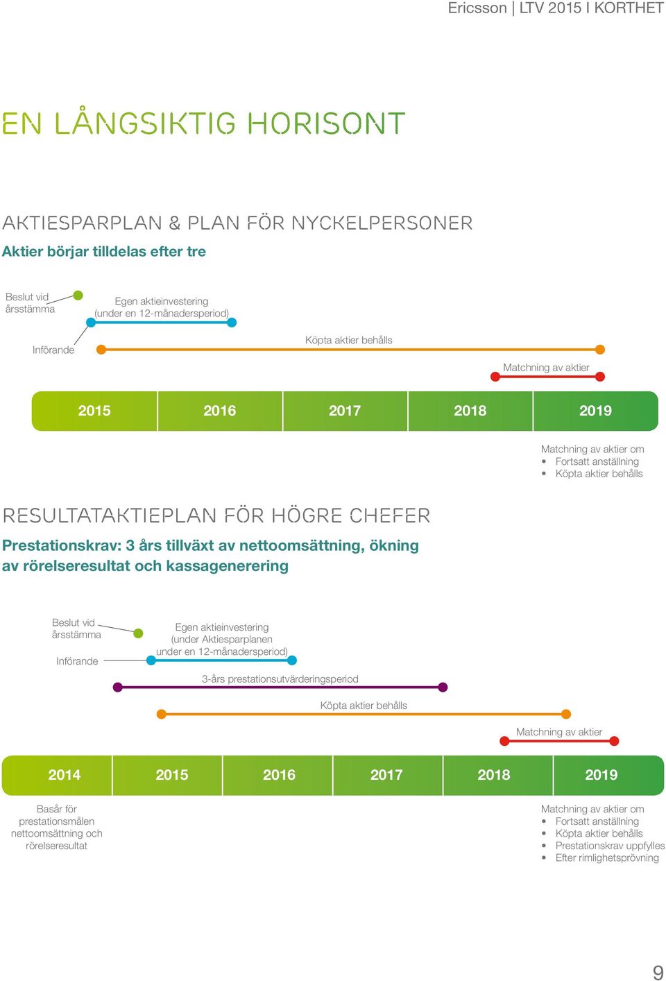 ökning av rörelseresultat och kassagenerering Beslut vid årsstämma Införande Egen aktieinvestering (under Aktiesparplanen under en 12-månadersperiod) 3-års prestationsutvärderingsperiod Köpta aktier