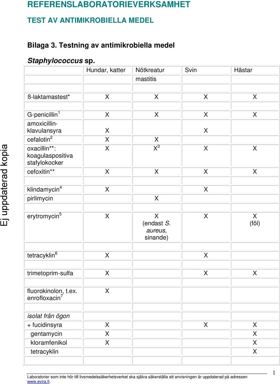 koagulaspositiva stafylokocker 3 cefoxitin** klindamycin 4 pirlimycin erytromycin 5 (endast S.