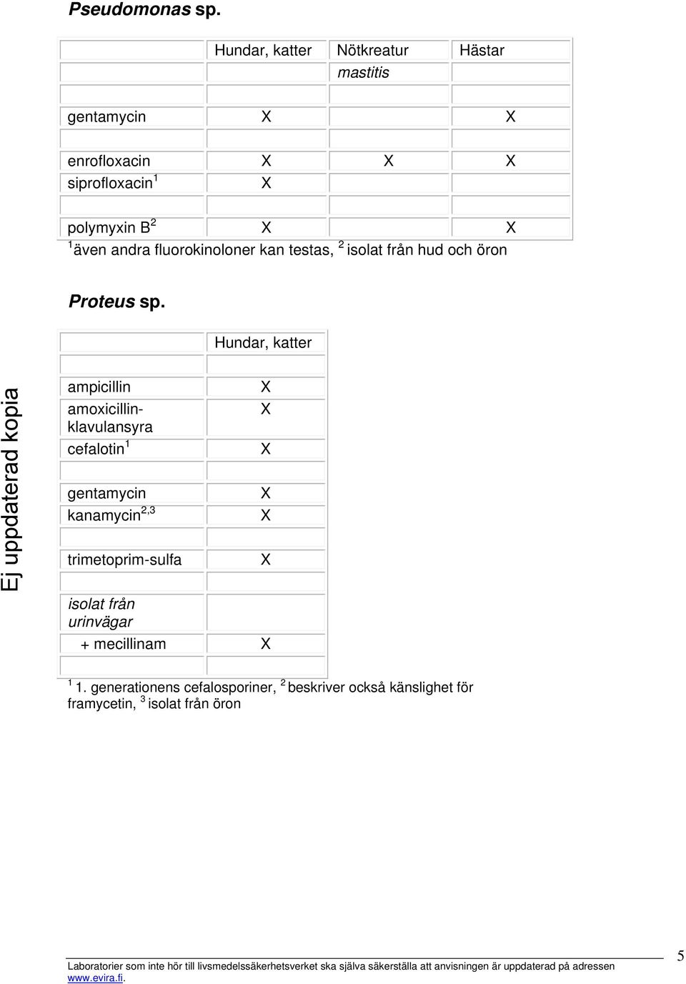 fluorokinoloner kan testas, 2 isolat från hud och öron Proteus sp.