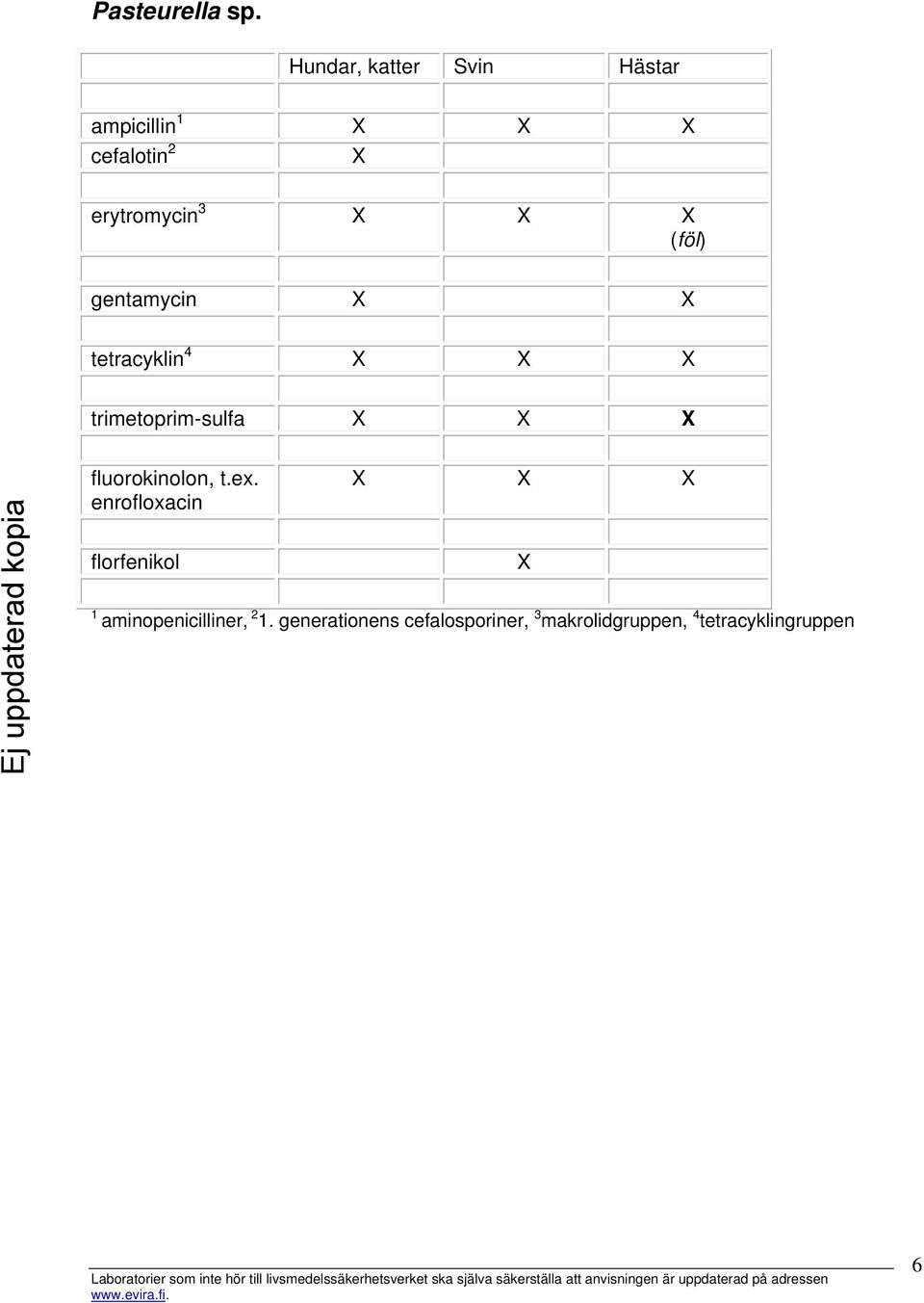 gentamycin tetracyklin 4 trimetoprim-sulfa fluorokinolon, t.ex.