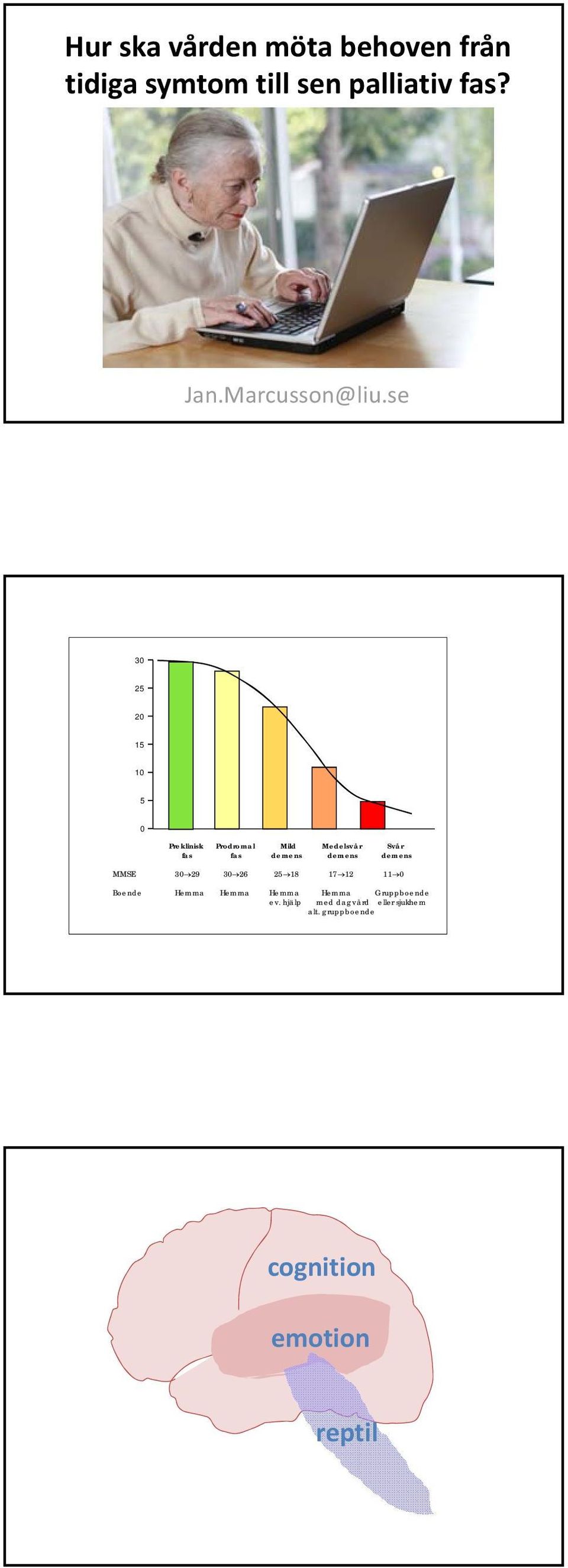 se 30 25 20 15 10 5 0 Preklinisk Prodromal Mild Medelsvår Svår fas fas demens