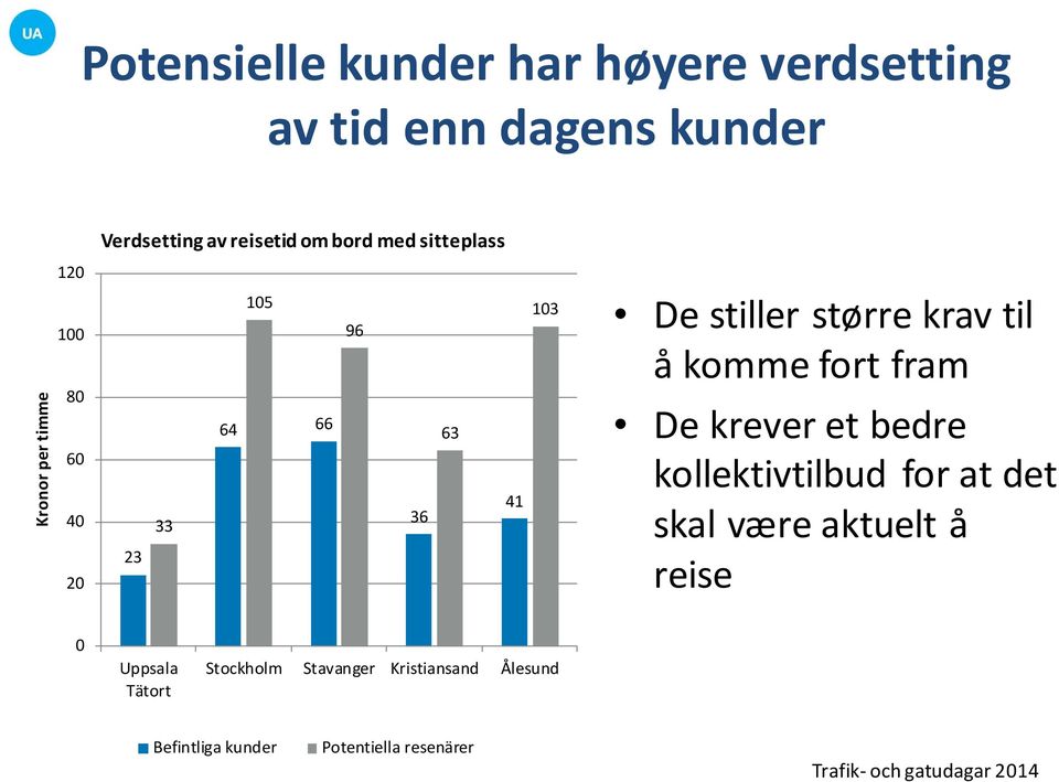 større krav til å komme fort fram De krever et bedre kollektivtilbud for at det skal være aktuelt å