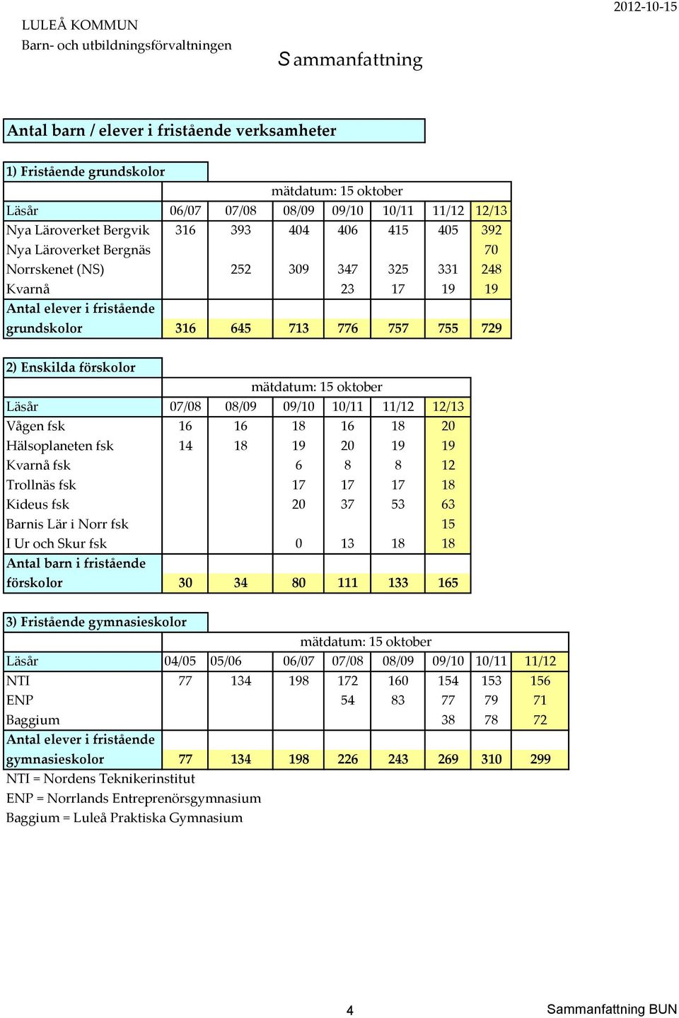 07/08 08/09 09/10 10/11 11/12 12/13 Vågen fsk 16 16 18 16 18 20 Hälsoplaneten fsk 14 18 19 20 19 19 Kvarnå fsk 6 8 8 12 Trollnäs fsk 17 17 17 18 Kideus fsk 20 37 53 63 Barnis Lär i Norr fsk 15 I Ur