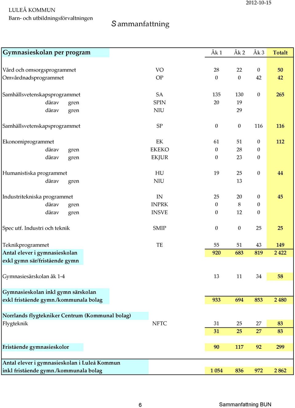 Industritekniska programmet IN 25 20 0 45 därav gren INPRK 0 8 0 därav gren INSVE 0 12 0 Spec utf.