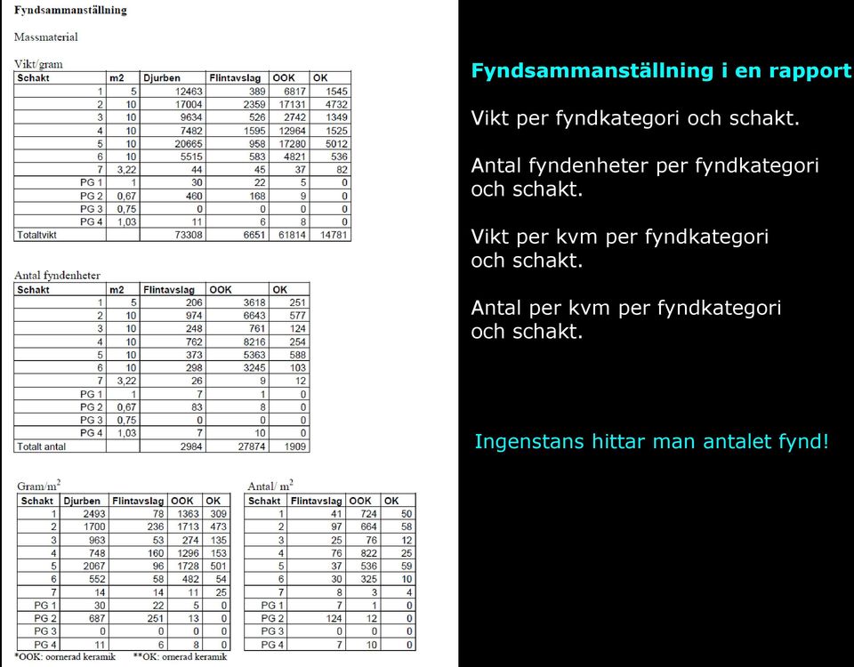 Vikt per kvm per fyndkategori och schakt.