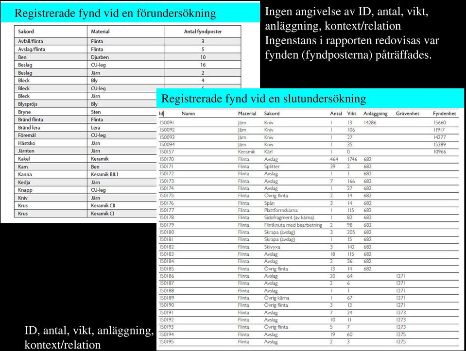 redovisas var fynden (fyndposterna) påträffades.
