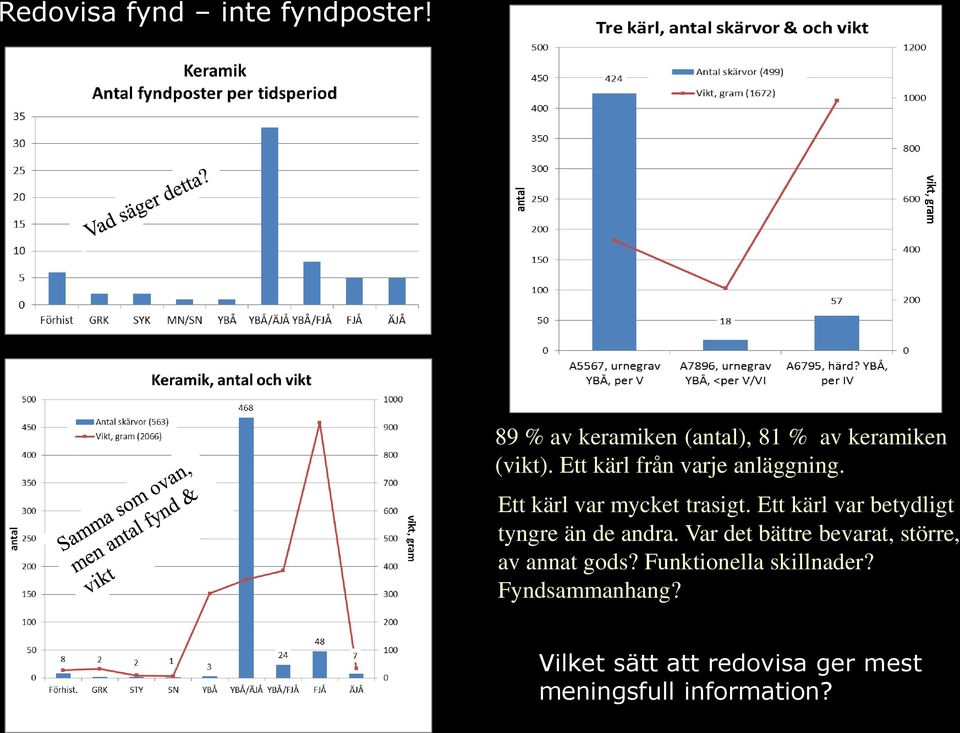 Ett kärl var betydligt tyngre än de andra.