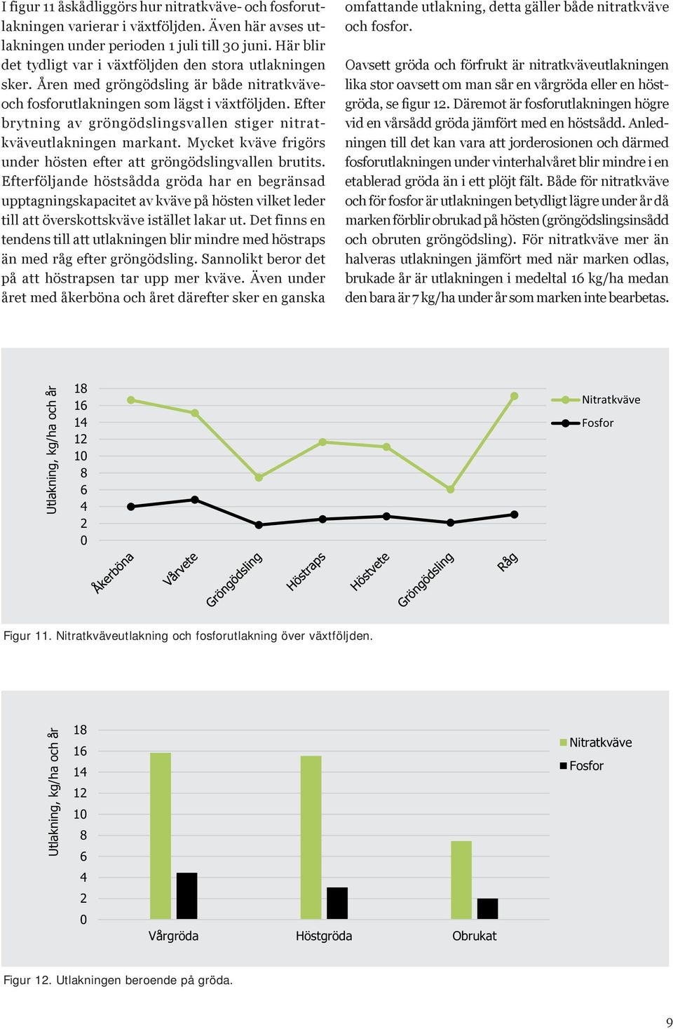 Efter brytning av gröngödslingsvallen stiger nitratkväveutlakningen markant. Mycket kväve frigörs under hösten efter att gröngödslingvallen brutits.
