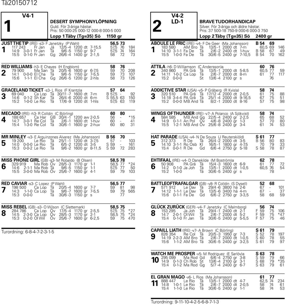 Gg 26/6-4 14 gr 2-1,5 58 72 73 RED WILLIAMS -h3- E Chaves (H Engblom) 58 76 79 9 Ma San Tä 2/5-6 16 gr 6-7,5 59 7 28 2 14:1 -- El Cha Tä 9/6-5 115 gr 7-5,5 59 73 17 15:6 1-1-1 El Cha Gg 26/6-5 12 gr