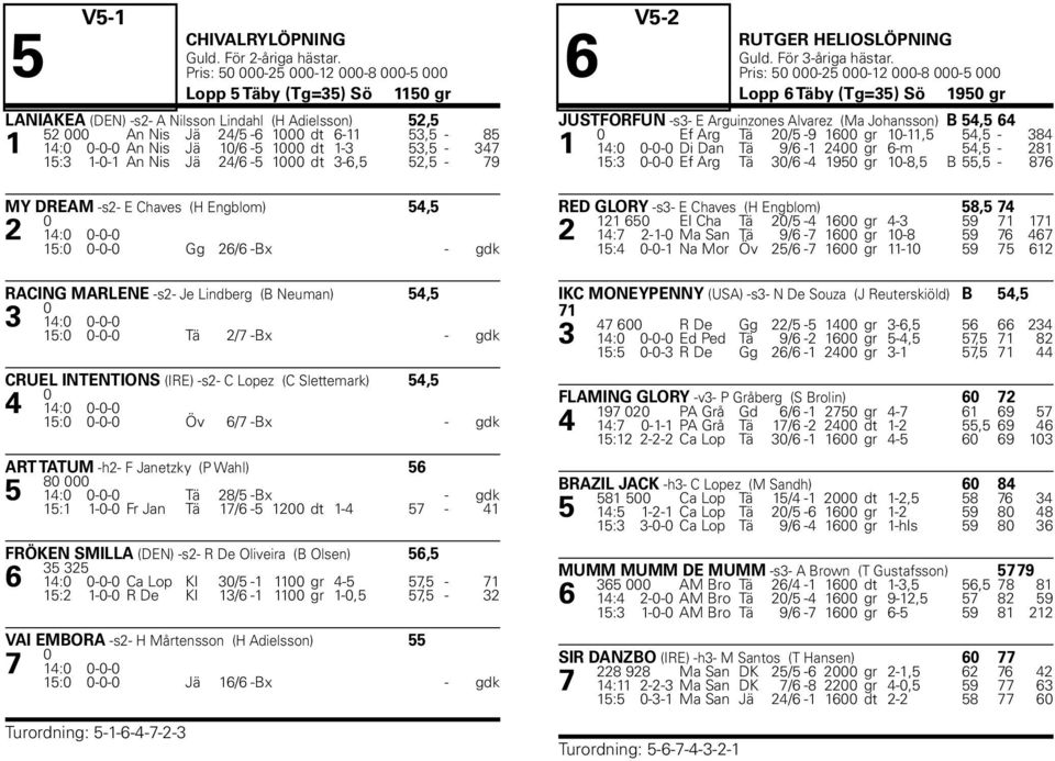 3-6,5 52,5-79 MY DREAM -s2- E Chaves (H Engblom) 54,5 2 14: -- 15: -- Gg 26/6 -Bx - gdk RACING MARLENE -s2- Je Lindberg (B Neuman) 54,5 3 14: -- 15: -- Tä 2/7 -Bx - gdk CRUEL INTENTIONS (IRE) -s2- C