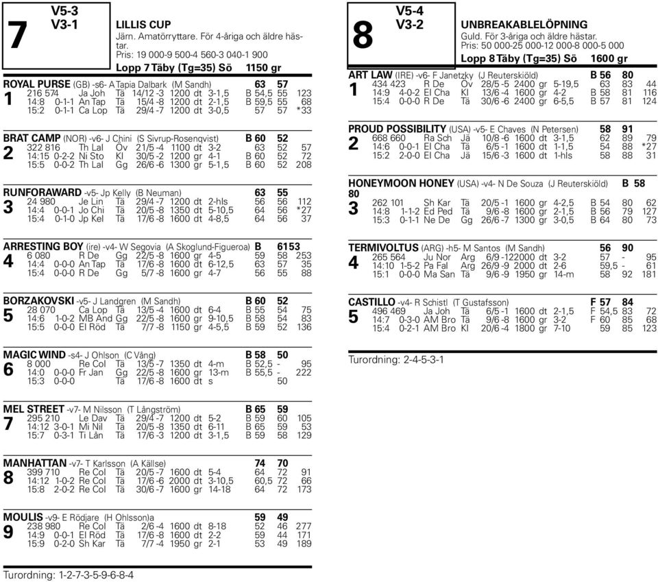 1 14:8-1-1 An Tap Tä 15/4-8 12 dt 2-1,5 B 59,5 55 68 15:2-1-1 Ca Lop Tä 29/4-7 12 dt 3-,5 57 57 *33 BRAT CAMP (NOR) -v6- J Chini (S Sivrup-Rosenqvist) B 6 52 322 816 Th Lal Öv 21/5-4 11 dt 3-2 63 52