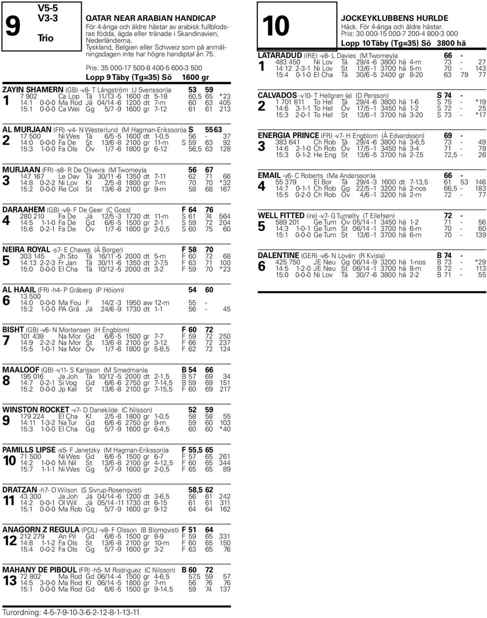 Pris: 35-17 5-8 4-5 6-3 5 Lopp 9 Täby (Tg=35) Sö 16 gr ZAYIN SHAMERN (GB) -v8- T Långström (J Svensson)a 53 59 7 92 Ca Lop Tä 11/13-5 16 dt 5-18 6,5 65 *23 1 14:1 -- Ma Rod Jä 4/14-6 12 dt 7-m 6 63