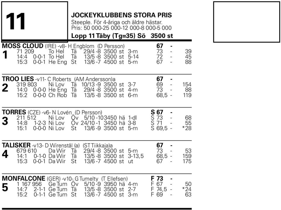 67-88 TROO LIES -v11- C Roberts (AM Andersson)a 67-319 83 Ni Lov Tä 1/13-9 35 st 3-7 69-154 2 14: -- He Eng Tä 29/4-8 35 st 4-m 73-88 15:2 -- Ch Rob Tä 13/5-8 35 st 6-m 68,5-119 TORRES (CZE) -v6- N