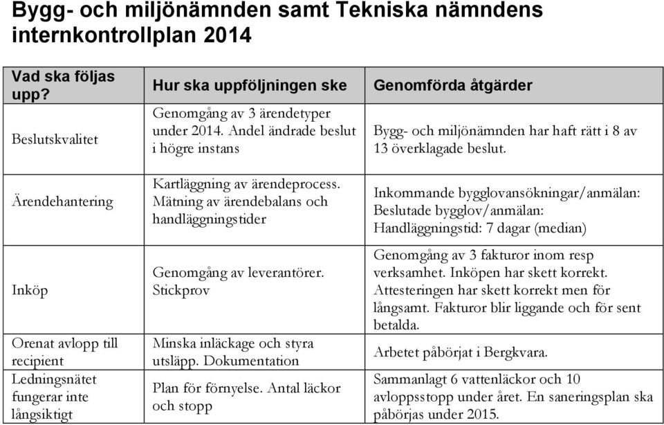 Andel ändrade beslut i högre instans Kartläggning av ärendeprocess. Mätning av ärendebalans och handläggningstider Genomgång av leverantörer. Stickprov Minska inläckage och styra utsläpp.