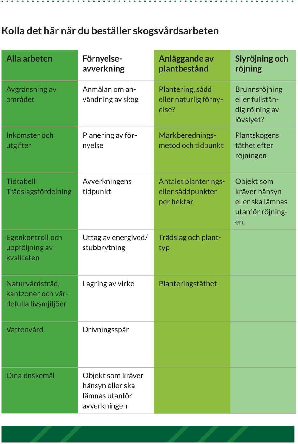 Inkomster och utgifter Planering av förnyelse Markberedningsmetod och tidpunkt Plantskogens täthet efter röjningen Tidtabell Trädslagsfördelning Avverkningens tidpunkt Antalet planteringseller