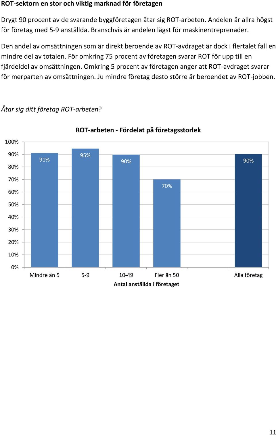 För omkring 75 procent av företagen svarar ROT för upp till en fjärdeldel av omsättningen. Omkring 5 procent av företagen anger att ROT-avdraget svarar för merparten av omsättningen.