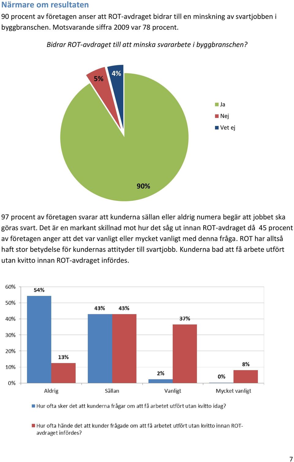 5% 4% Ja Nej Vet ej 90% 97 procent av företagen svarar att kunderna sällan eller aldrig numera begär att jobbet ska göras svart.