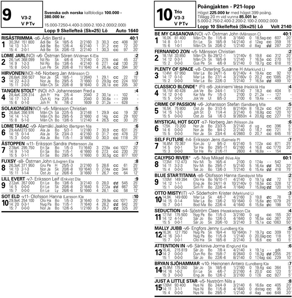 2-0-1 Ådi Be Sk 20/6-13 2/ 2140 1 30,3 c c 97 20' LOME JARL(NO) -v6- Östman Sören (Widman K-E)a :2 26,1aK 368 099 Nil Ro Sk 4/6-8 7/ 2140 0 27,5 c c 45 22' 2 14: 9 1-2-3 Nil Ro Bo 13/6-5 4/ 2140 6