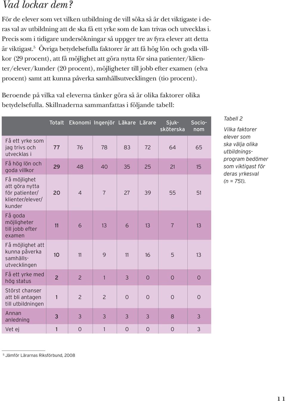 5 Övriga betydelsefulla faktorer är att få hög lön och goda villkor (29 procent), att få möjlighet att göra nytta för sina patienter/klienter/elever/kunder (20 procent), möjligheter till jobb efter