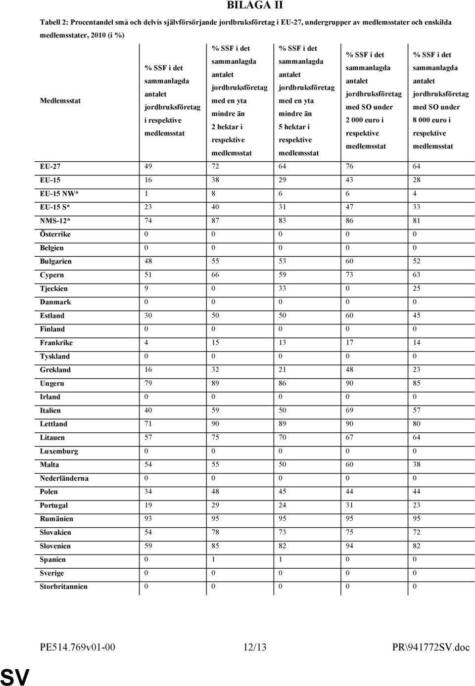 jordbruksföretag med en yta med en yta jordbruksföretag med SO under med SO under mindre än mindre än i respektive 2 000 euro i 8 000 euro i 2 hektar i 5 hektar i medlemsstat respektive respektive