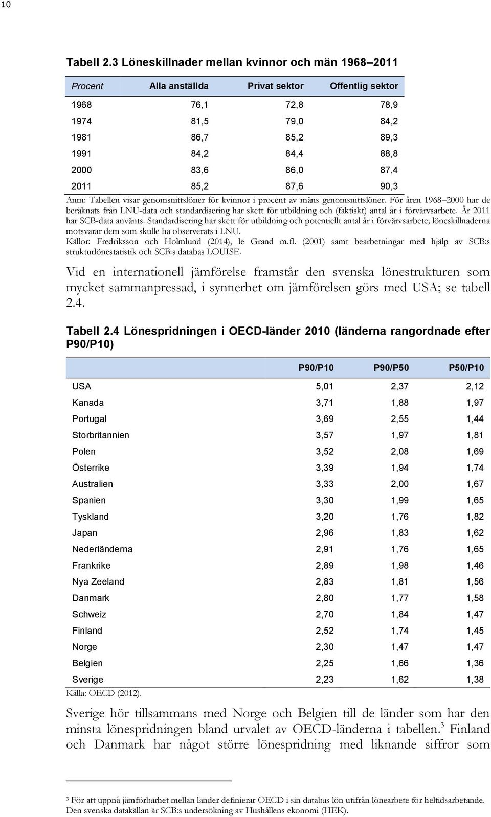 87,4 2011 85,2 87,6 90,3 Anm: Tabellen visar genomsnittslöner för kvinnor i procent av mäns genomsnittslöner.