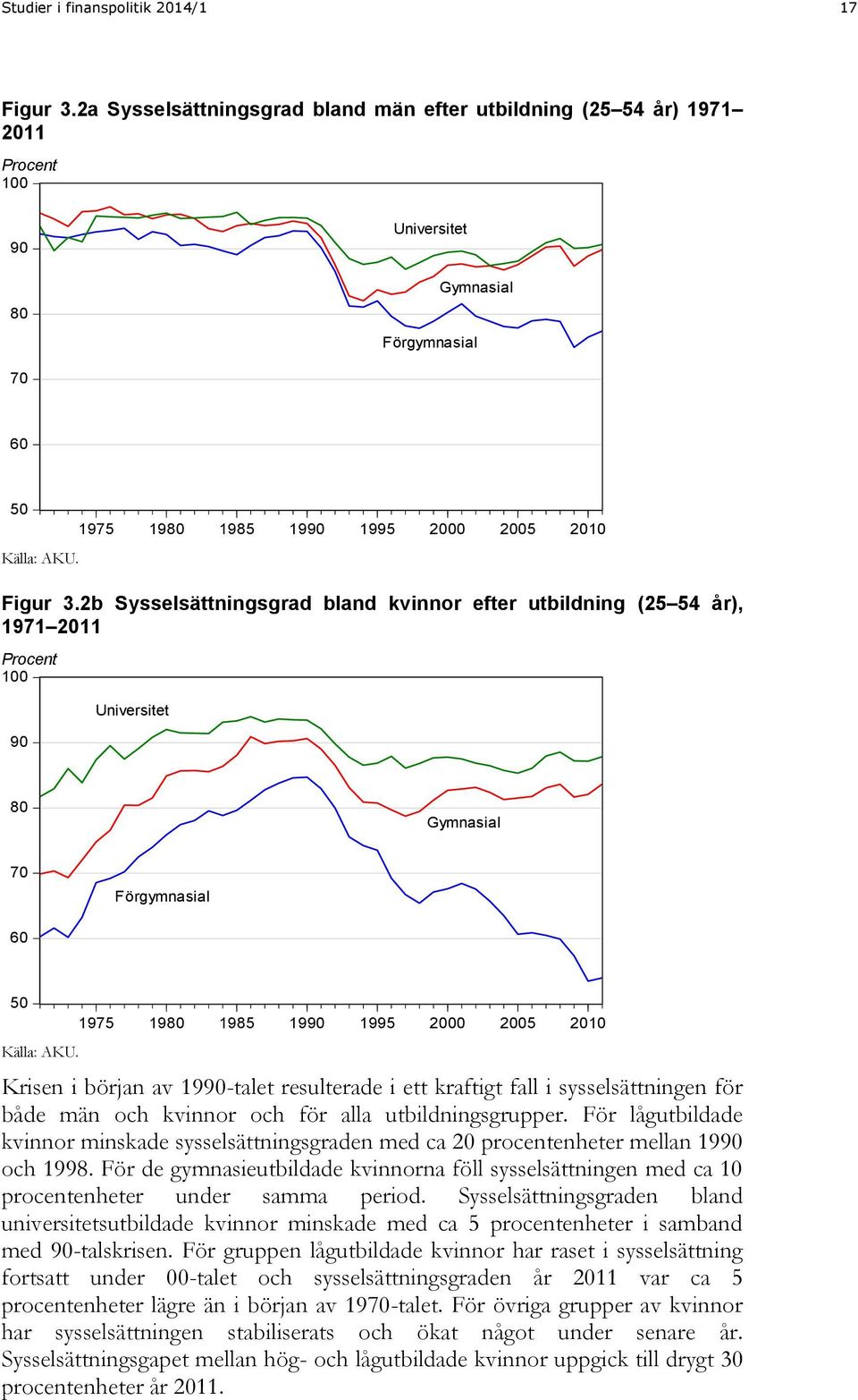 2b Sysselsättningsgrad bland kvinnor efter utbildning (25 54 år), 1971 2011 Procent 100 90 1975 1980 1985 1990 1995 2000 2005 2010 Universitet 80 Gymnasial 70 Förgymnasial 60 50 Källa: AKU.