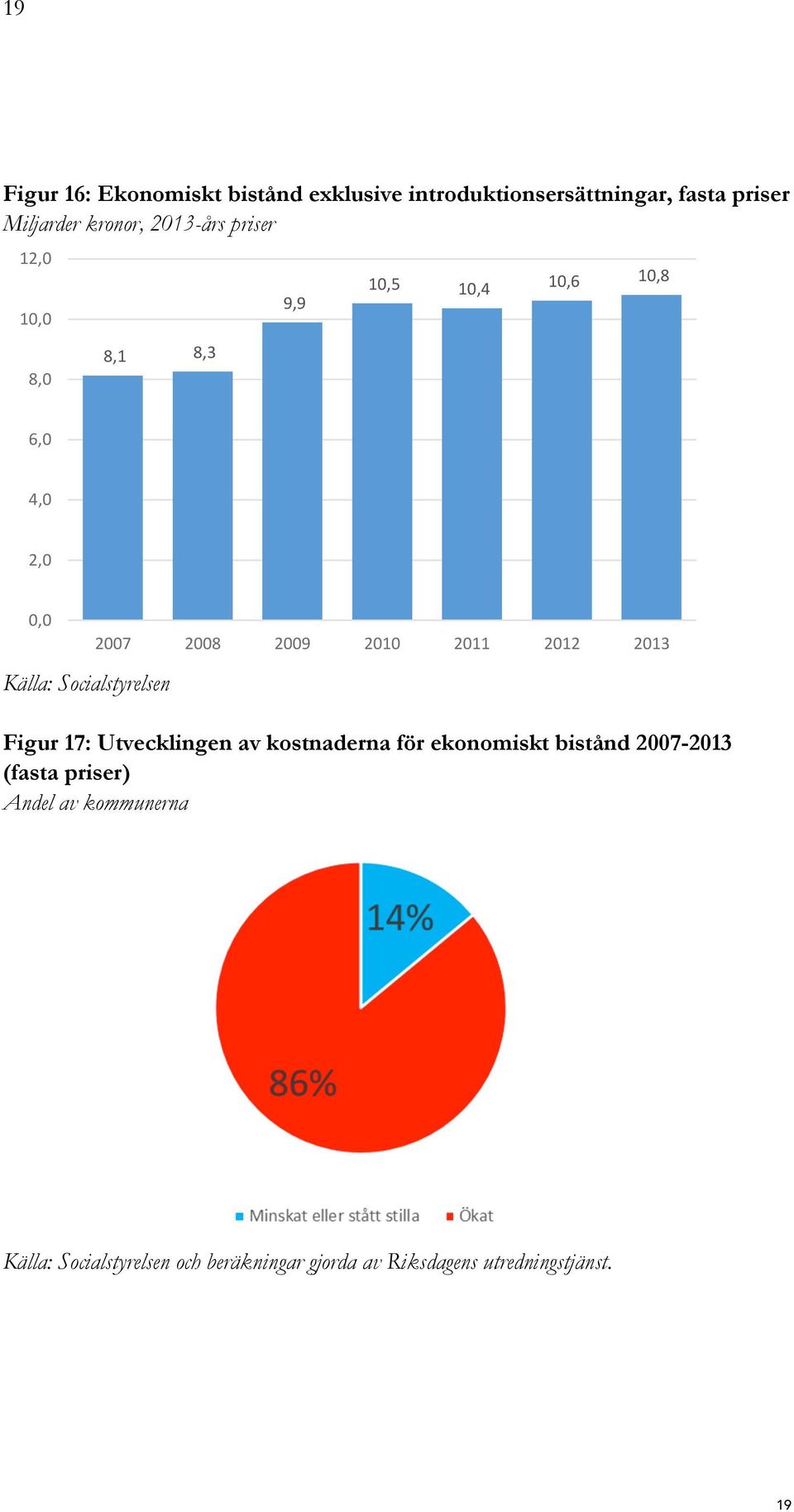 2008 2009 2010 2011 2012 2013 Figur 17: Utvecklingen av kostnaderna för ekonomiskt bistånd 2007-2013