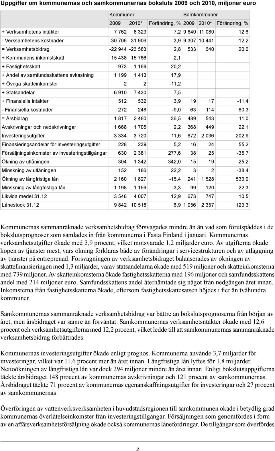 samfundsskattens avkastning 1 199 1 413 17,9 + Övriga skatteinkomster -11, + Statsandelar 6 910 7 430 7,5 + Finansiella intäkter 51 53 3,9 19 17-11,4 - Finansiella kostnader 7 48-9,0 63 114 80,3 =