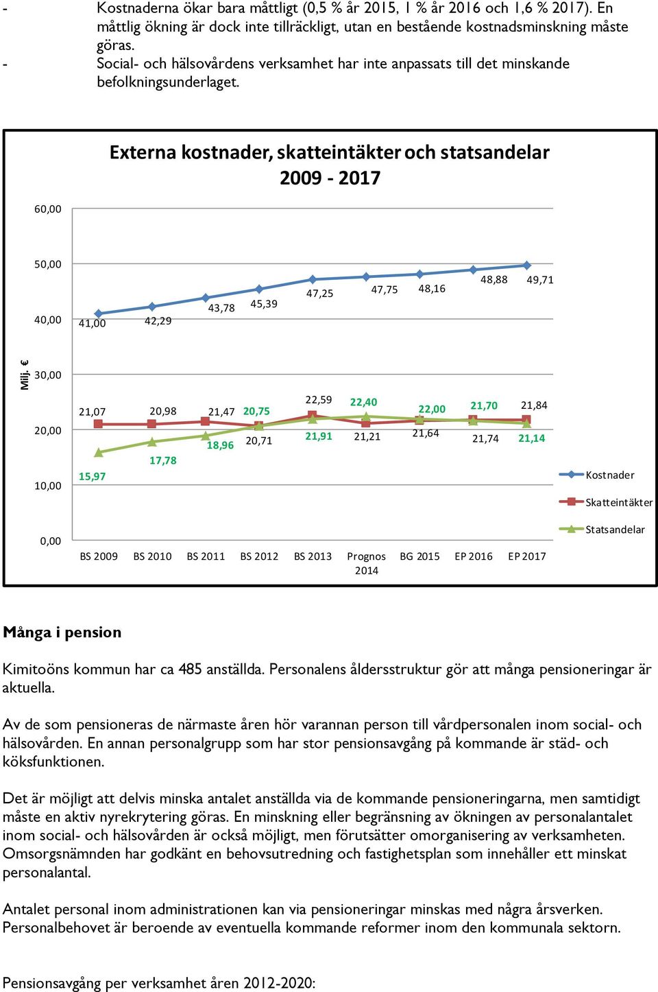 60,00 Externa kostnader, skatteintäkter och statsandelar 2009-2017 50,00 40,00 41,00 42,29 43,78 45,39 47,25 47,75 48,16 48,88 49,71 30,00 20,00 10,00 21,07 20,98 21,47 18,96 17,78 15,97 20,75 20,71