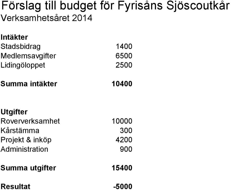 Summa intäkter 10400 Utgifter Roververksamhet 10000 Kårstämma 300