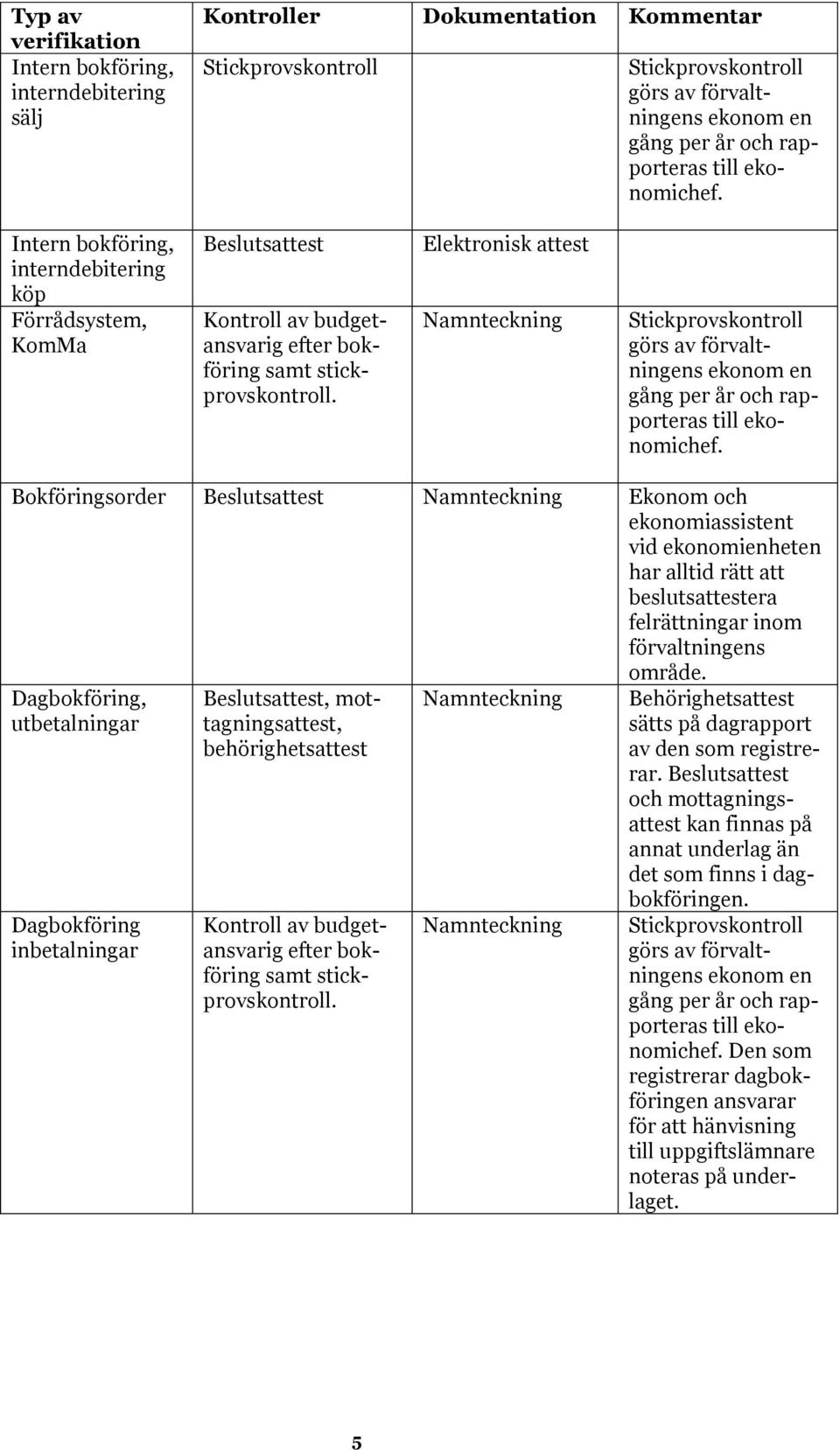 Dagbokföring, utbetalningar Dagbokföring inbetalningar Beslutsattest, mottagningsattest, behörighetsattest Kontroll av budgetansvarig efter bokföring samt stickprovskontroll.