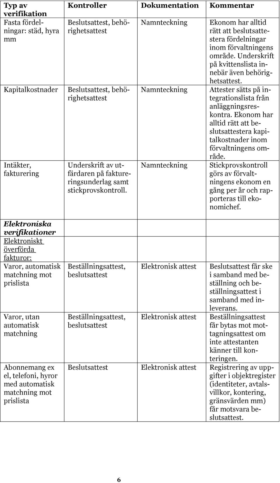 behörighetsattest Underskrift av utfärdaren på faktureringsunderlag samt stickprovskontroll.