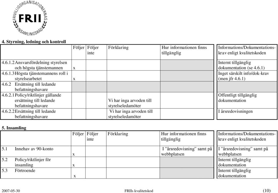 6.1) (men jfr 4.6.1) Offentligt I årsredovisningen 5. Insamling 5.1 Innehav av 90-konto 5.2 Policy/riktlinjer för insamling 5.