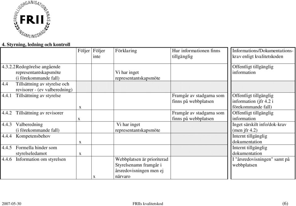 representantskapsmöte Vi har inget representantskapsmöte Webbplatsen är prioriterad Styrelsenamn framgår i årsredovisningen men ej närvaro Framgår av stadgarna som finns på Framgår