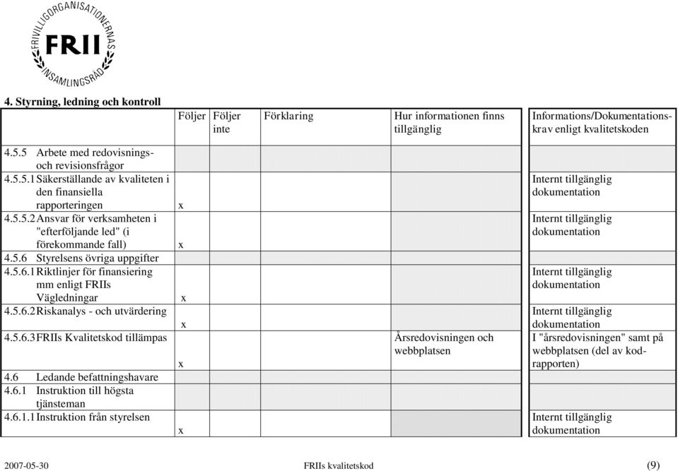 5.6.2 Riskanalys - och utvärdering 4.5.6.3 FRIIs Kvalitetskod tillämpas 4.6 Ledande befattningshavare 4.6.1 